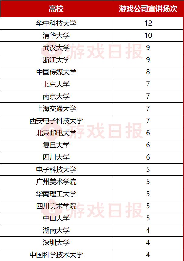 1800+岗位，218场宣讲会，游戏公司校招都在找什么样的人？