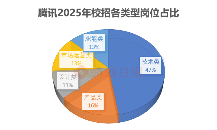 1800+岗位，218场宣讲会，游戏公司校招都在找什么样的人？