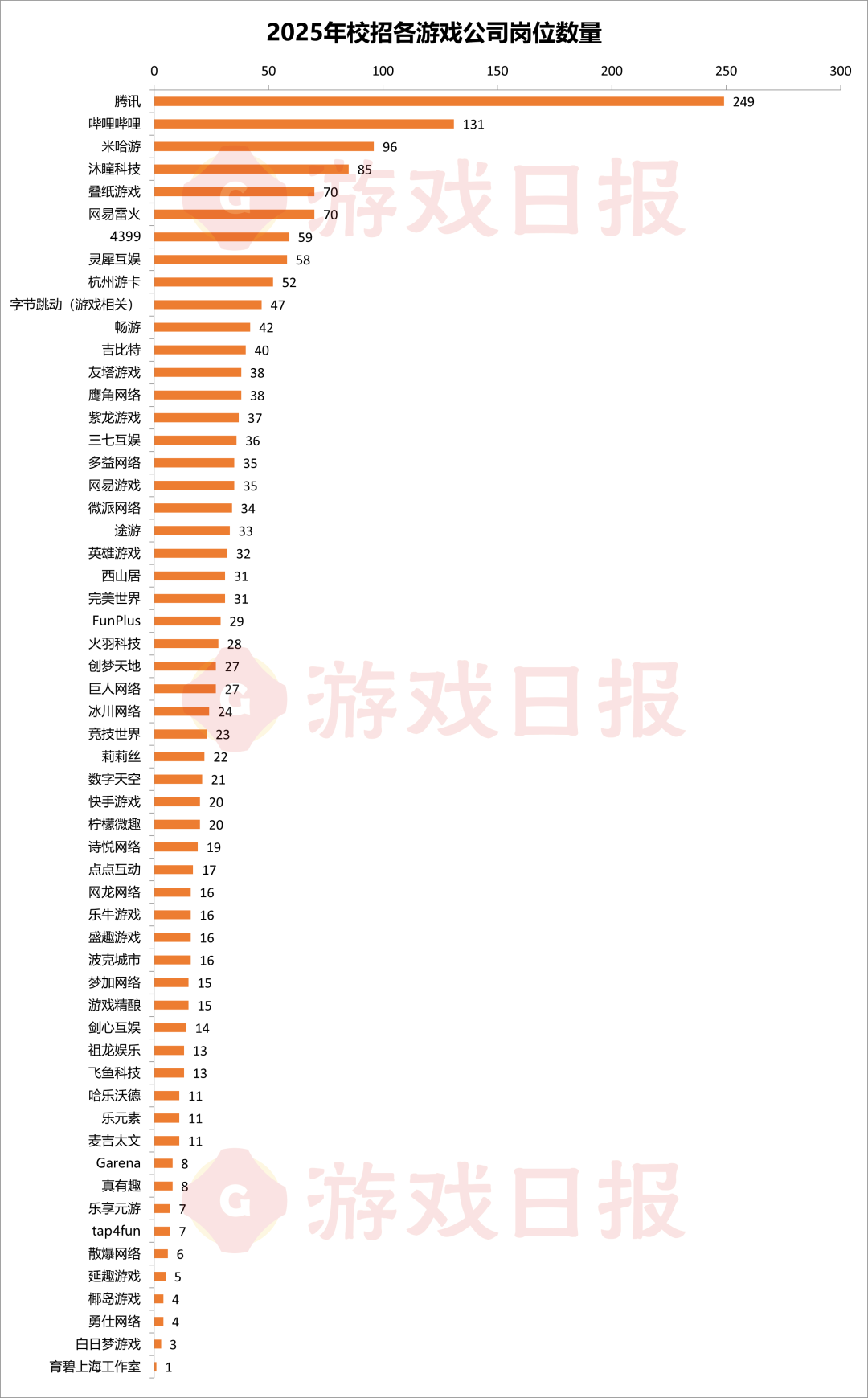 1800+岗位，218场宣讲会，游戏公司校招都在找什么样的人？