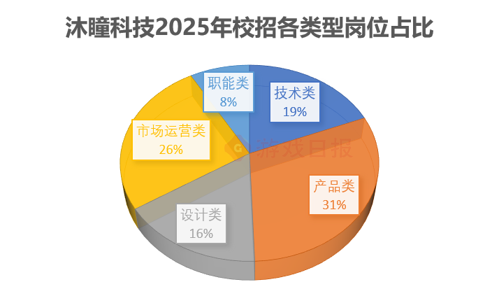 1800+岗位，218场宣讲会，游戏公司校招都在找什么样的人？