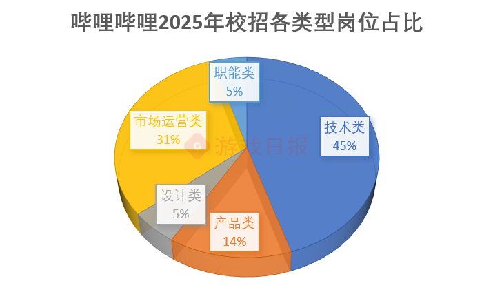 1800+岗位，218场宣讲会，游戏公司校招都在找什么样的人？