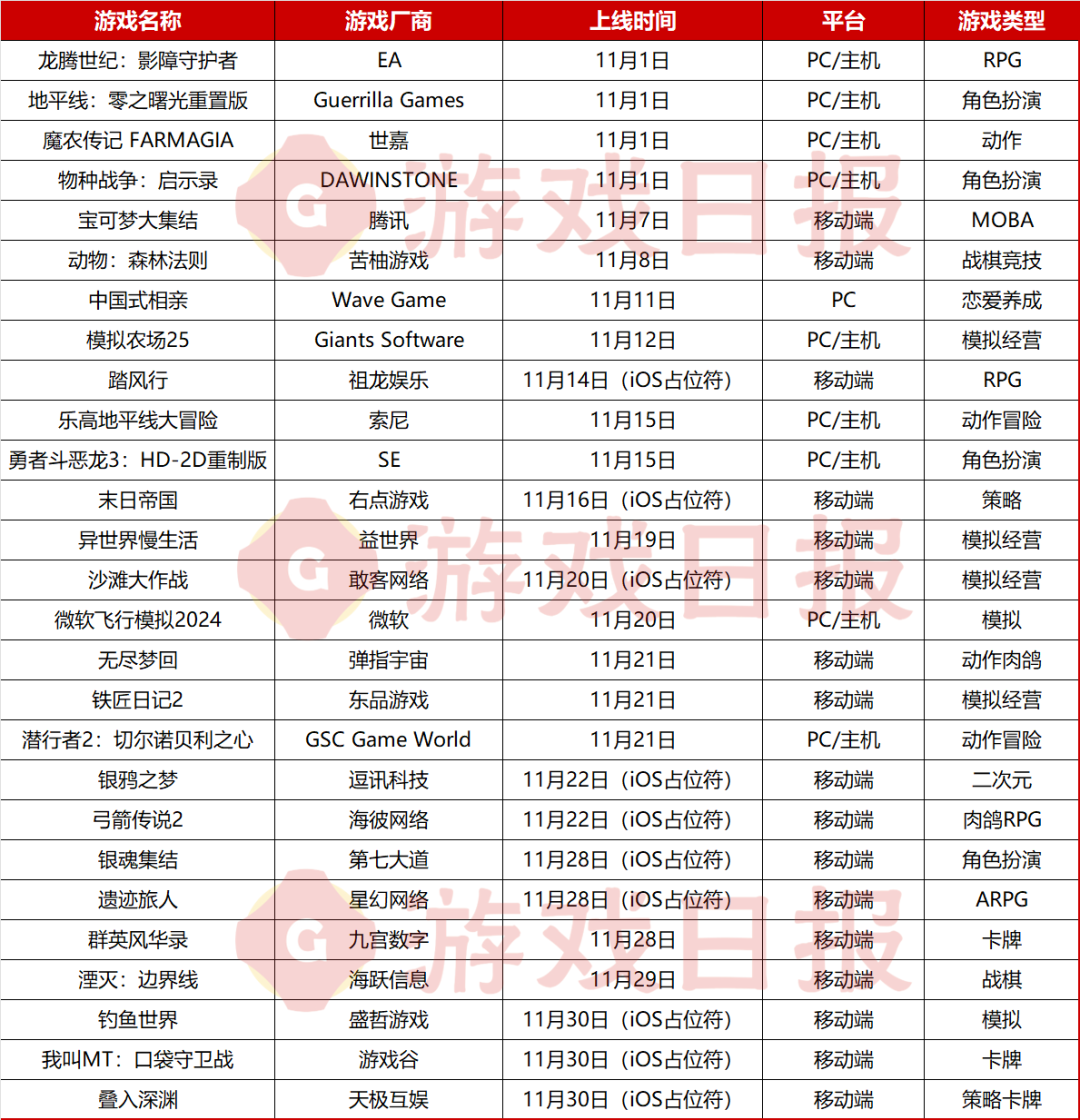 11月新游预告：腾讯新MOBA预约超2800万；益世界出海爆款国服上线