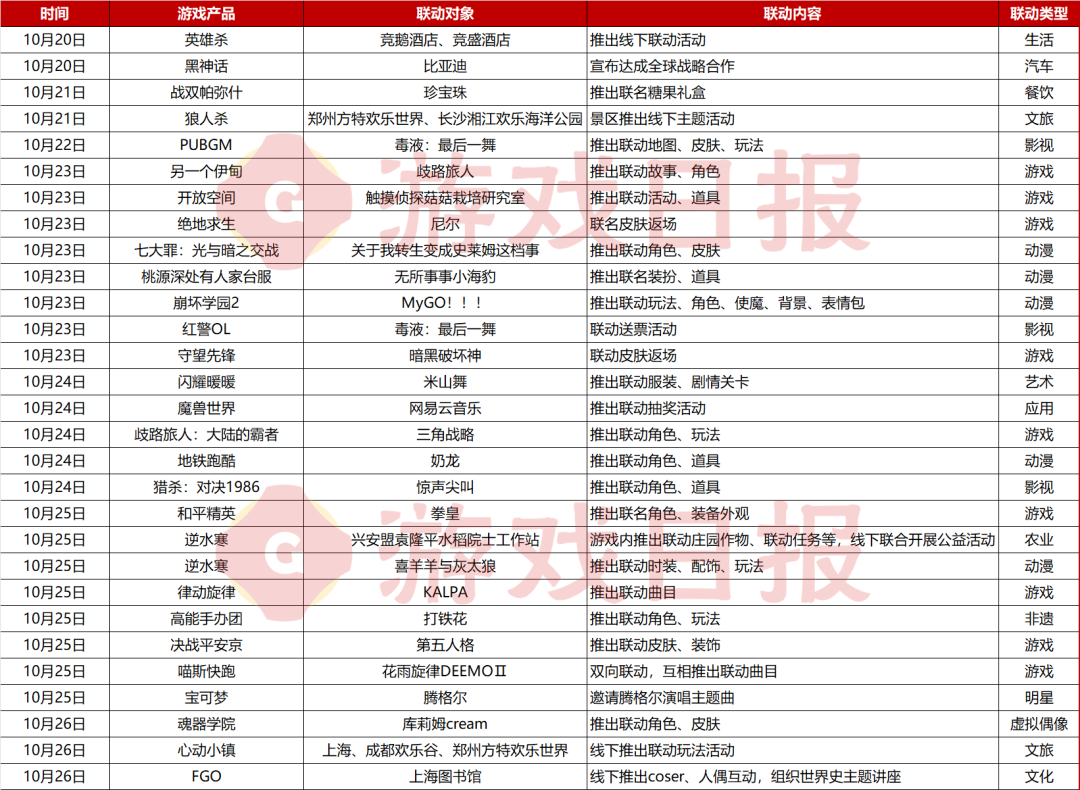 游戏间互相联动占比超30%，谁说同行都是冤家？