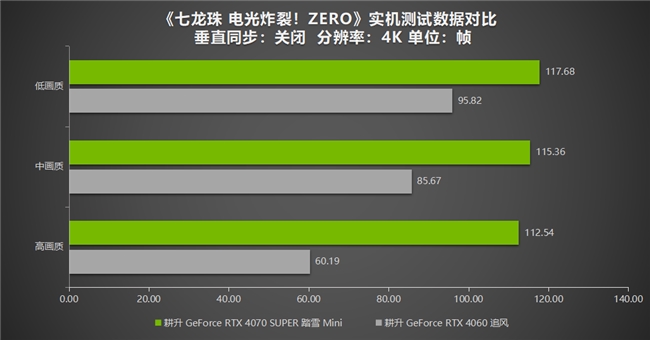 《七龙珠 电光炸裂！ZERO》为经典测评！耕升 RTX 40系列重温粉丝情怀