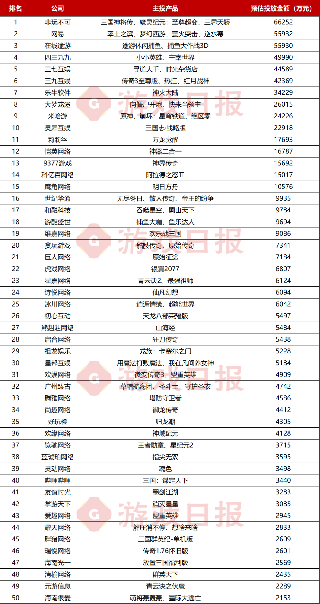 腾讯SLG新作海外投放加大，非玩不可月投超6亿｜10月买量报告公司篇