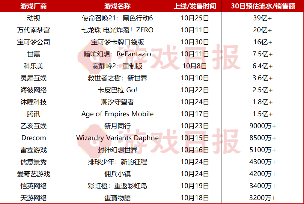 2024年全球新游榜：10月新增两款十亿级新游，TOP50总流水近千亿