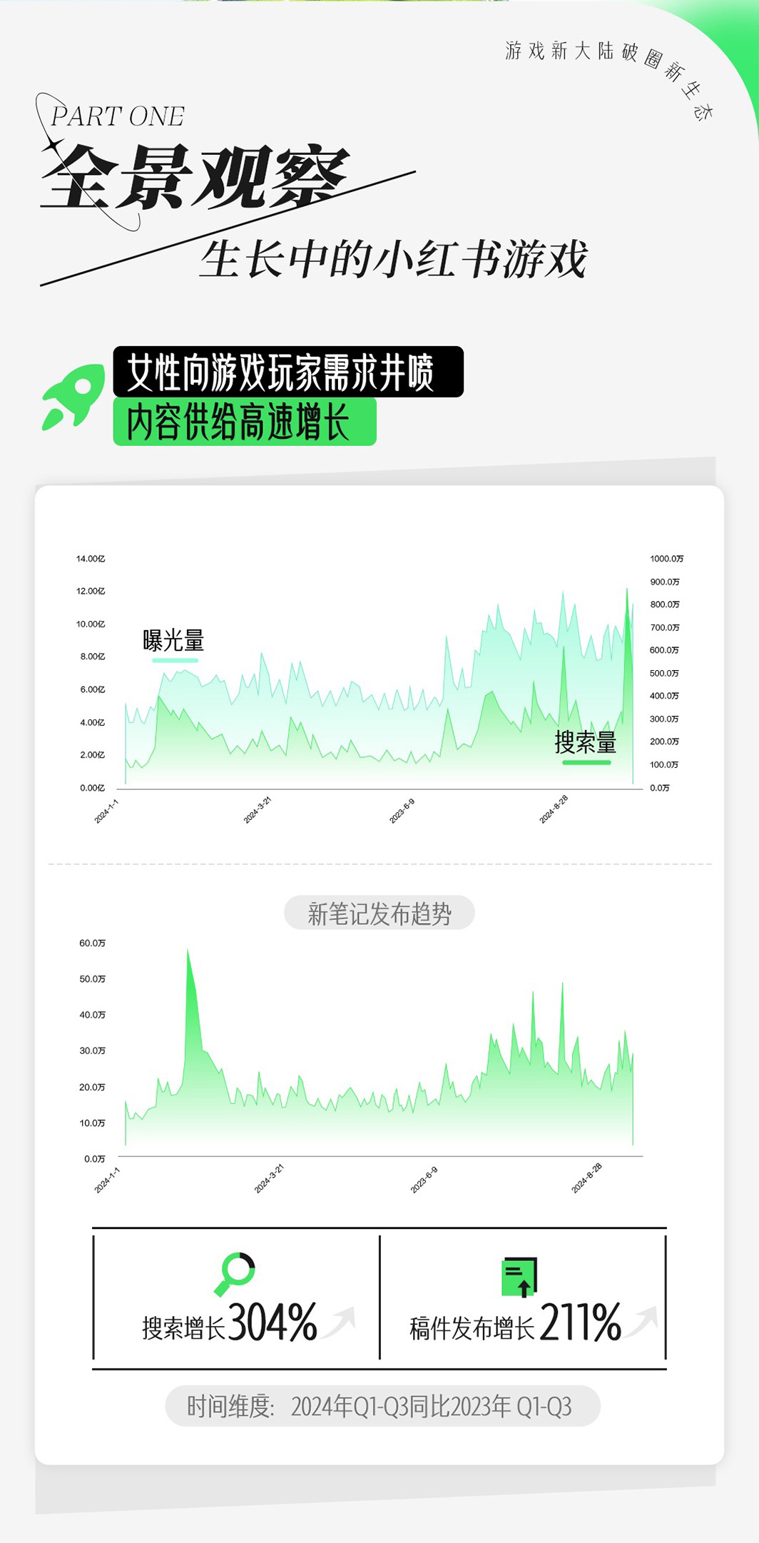 如何读懂女性玩家？小红书发布女性向游戏种草攻略