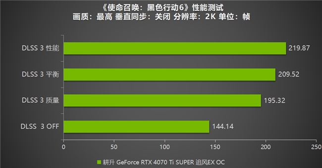 《使命召唤：黑色行动6》测评！耕升 GeForce RTX 4070 Ti SUPER 追风EX OC重燃战场