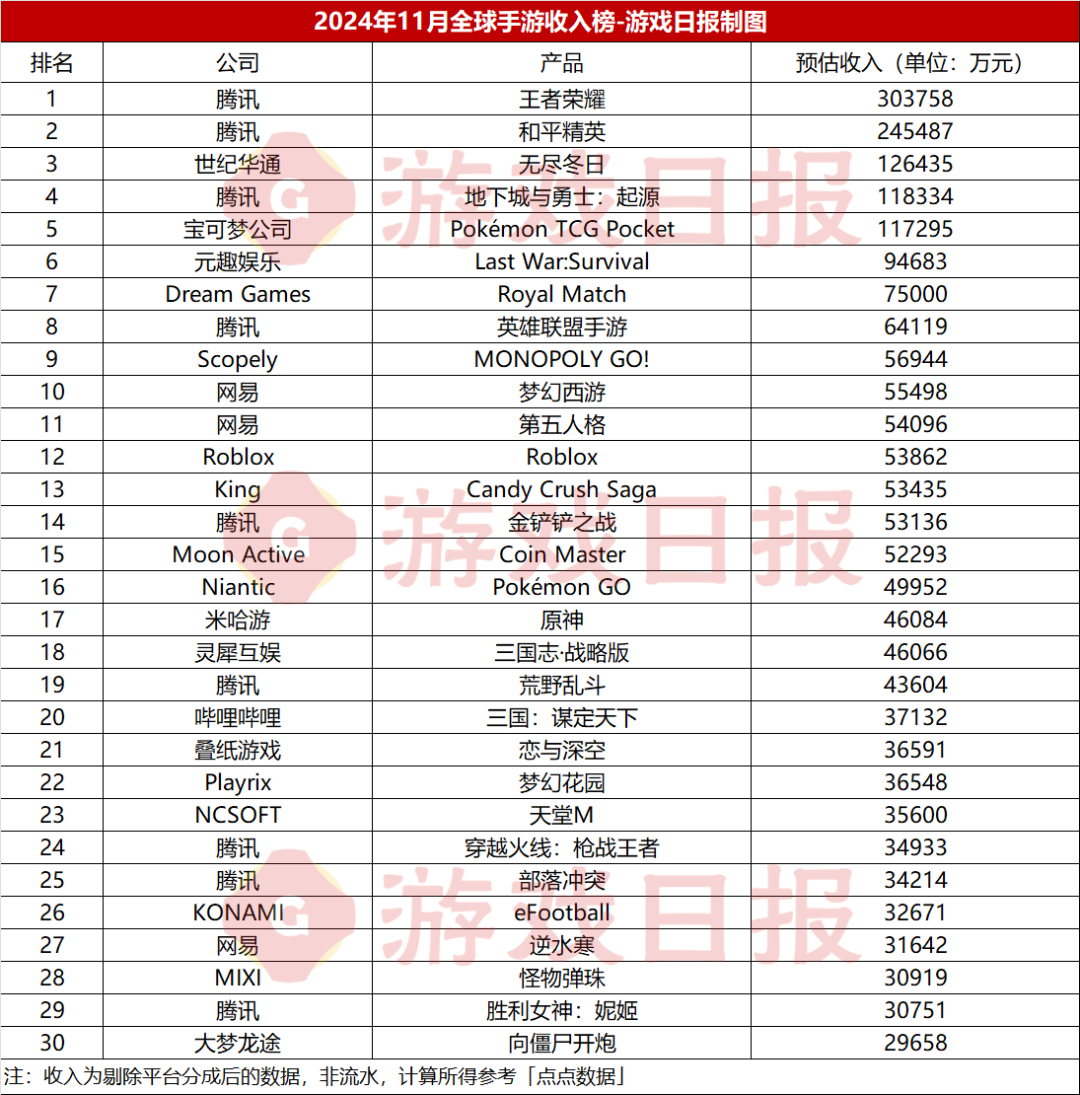 2024年11月全球最赚钱的100款手游