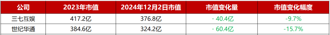 82个游戏概念股2024市值变化：腾讯大涨8600亿；一公司已经翻了8倍