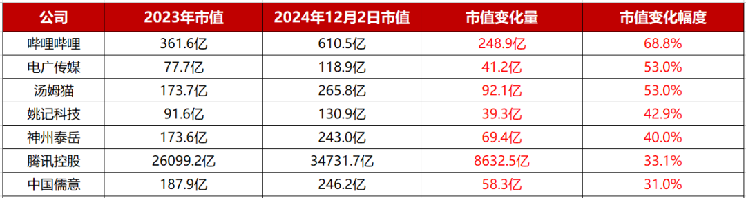 82个游戏概念股2024市值变化：腾讯大涨8600亿；一公司已经翻了8倍