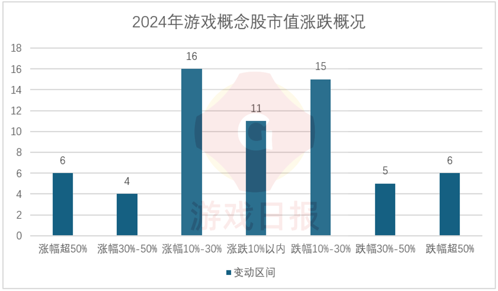 82个游戏概念股2024市值变化：腾讯大涨8600亿；一公司已经翻了8倍