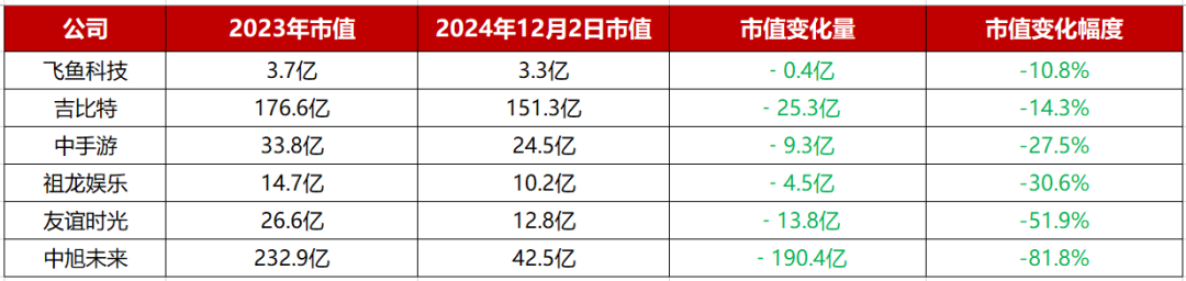 82个游戏概念股2024市值变化：腾讯大涨8600亿；一公司已经翻了8倍