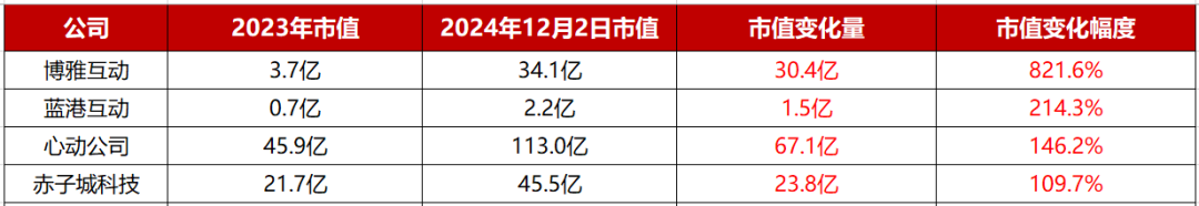 82个游戏概念股2024市值变化：腾讯大涨8600亿；一公司已经翻了8倍