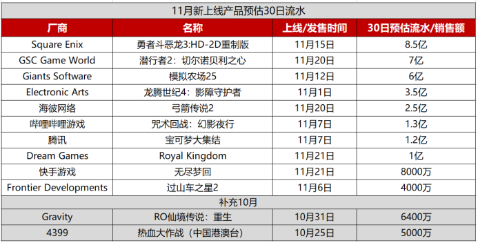 2024年全球新游榜：TOP50流水已破千亿，第二款“DNF手游级”爆款诞生