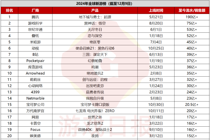 2024年全球新游榜：TOP50流水已破千亿，第二款“DNF手游级”爆款诞生