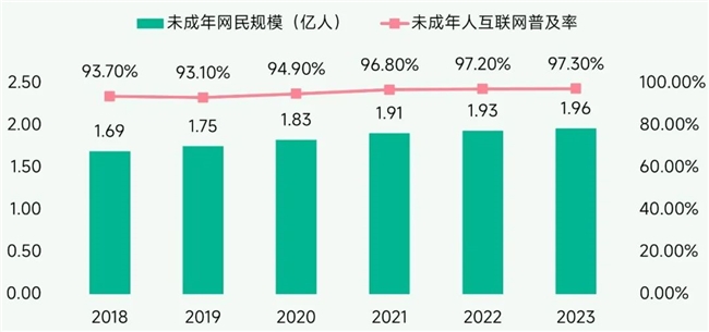 未保报告：每周游戏时长3小时以上的未成年人占比较2021年下降37.2%