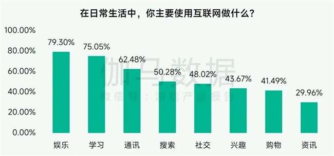 未保报告：每周游戏时长3小时以上的未成年人占比较2021年下降37.2%