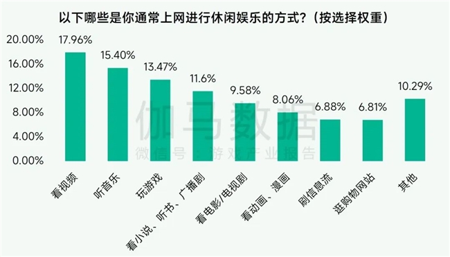 未保报告：每周游戏时长3小时以上的未成年人占比较2021年下降37.2%