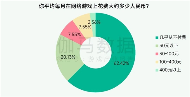 未保报告：每周游戏时长3小时以上的未成年人占比较2021年下降37.2%