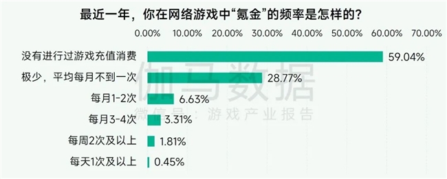 未保报告：每周游戏时长3小时以上的未成年人占比较2021年下降37.2%