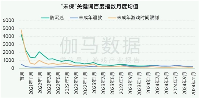 未保报告：每周游戏时长3小时以上的未成年人占比较2021年下降37.2%