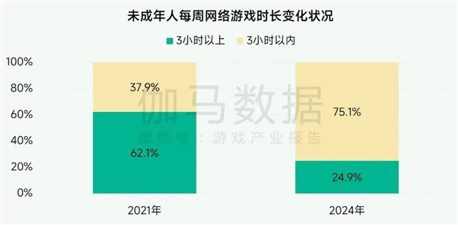 未保报告：每周游戏时长3小时以上的未成年人占比较2021年下降37.2%