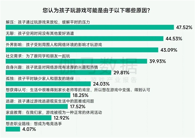 未保报告：每周游戏时长3小时以上的未成年人占比较2021年下降37.2%