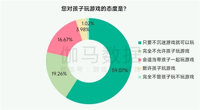 未保报告：每周游戏时长3小时以上的未成年人占比较2021年下降37.2%