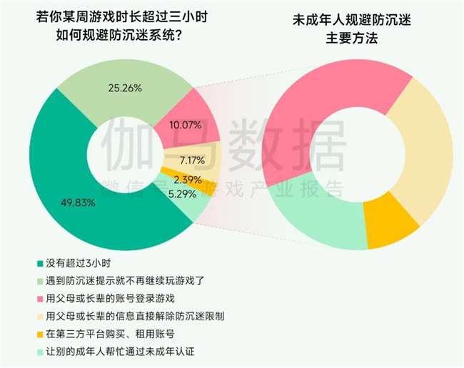 未保报告：每周游戏时长3小时以上的未成年人占比较2021年下降37.2%