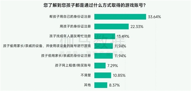 未保报告：每周游戏时长3小时以上的未成年人占比较2021年下降37.2%