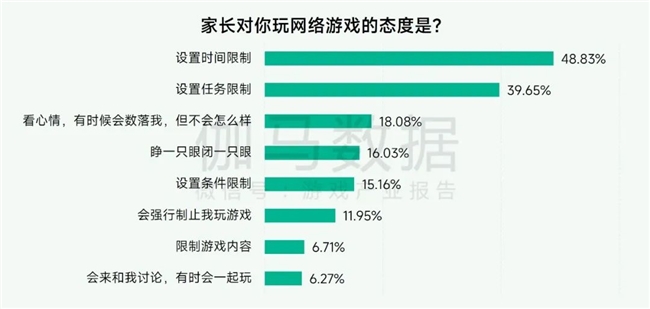 未保报告：每周游戏时长3小时以上的未成年人占比较2021年下降37.2%