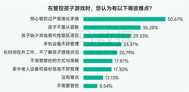 未保报告：每周游戏时长3小时以上的未成年人占比较2021年下降37.2%