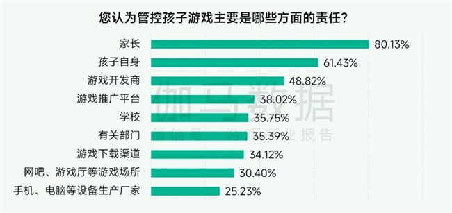 未保报告：每周游戏时长3小时以上的未成年人占比较2021年下降37.2%