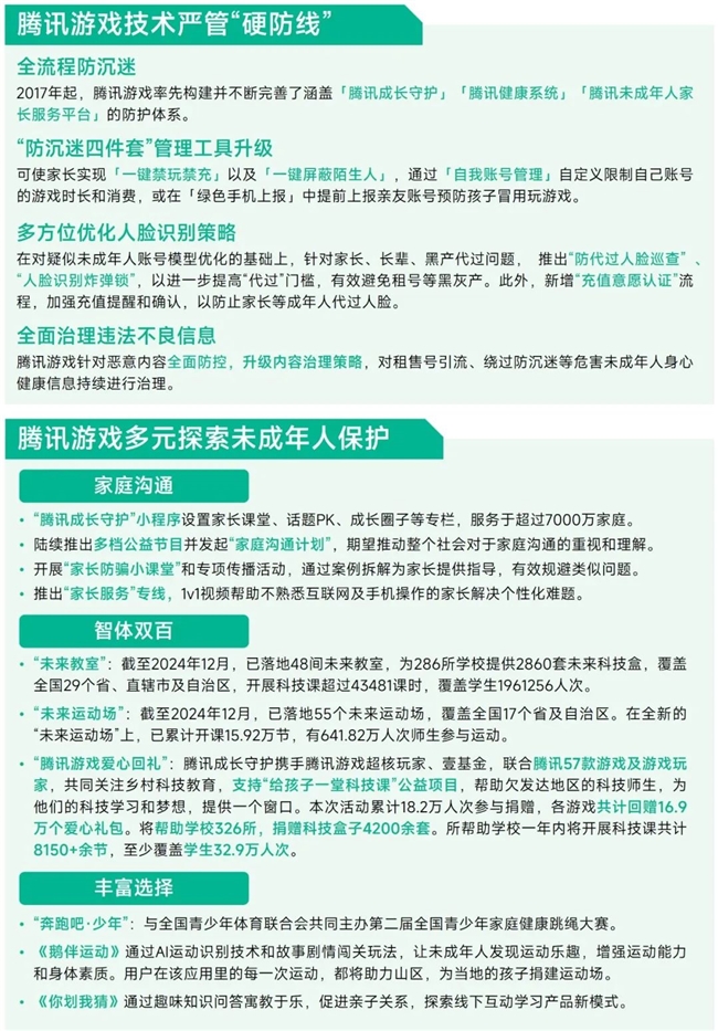 未保报告：每周游戏时长3小时以上的未成年人占比较2021年下降37.2%