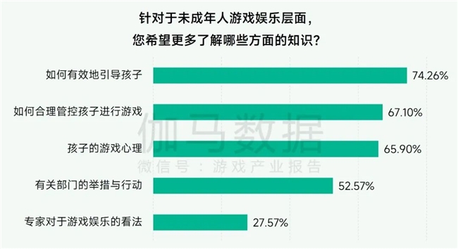 未保报告：每周游戏时长3小时以上的未成年人占比较2021年下降37.2%