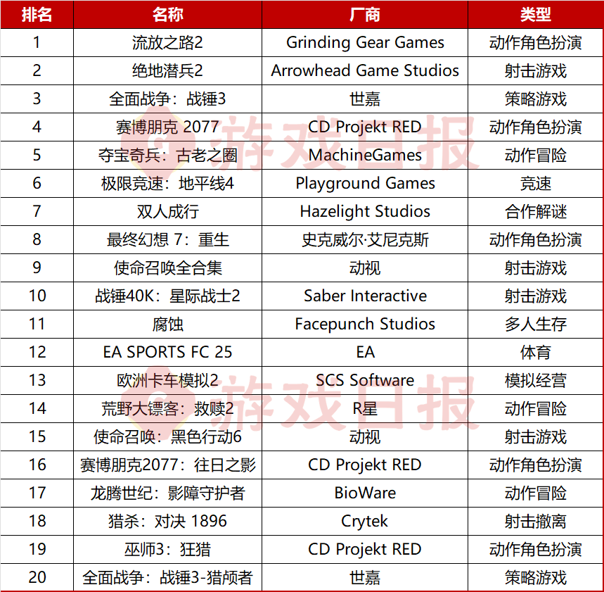 那个被马斯克称为“暗黑版老头环”的游戏，已经在Steam霸榜两周了