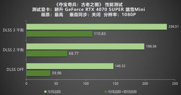 《夺宝奇兵：古老之圈》测评！耕升 RTX 40 系列+路径追踪带来沉浸体验