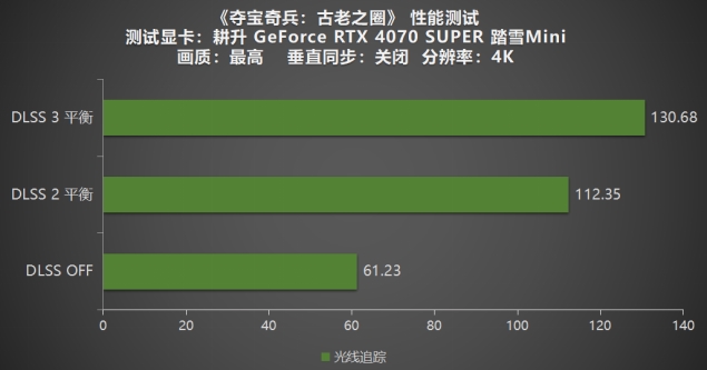 《夺宝奇兵：古老之圈》测评！耕升 RTX 40 系列+路径追踪带来沉浸体验