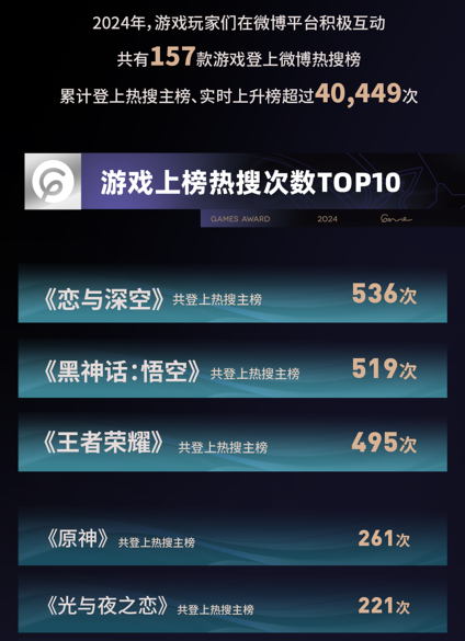 游戏融入大众生活，2024微博游戏大赏“衣食住行”二创阅读量超4.3亿