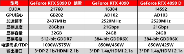 耕升 GeForce RTX 5090 D 解禁全新AI 兵器库！DLSS 4开启狂暴性能模式！