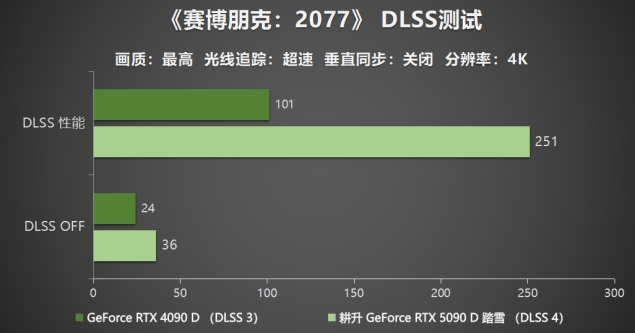 耕升 GeForce RTX 5090 D 解禁全新AI 兵器库！DLSS 4开启狂暴性能模式！