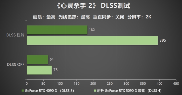 耕升 GeForce RTX 5090 D 解禁全新AI 兵器库！DLSS 4开启狂暴性能模式！