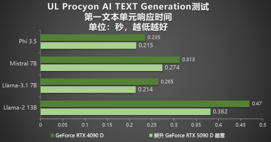 耕升 GeForce RTX 5090 D 解禁全新AI 兵器库！DLSS 4开启狂暴性能模式！