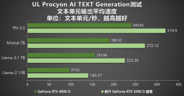 耕升 GeForce RTX 5090 D 解禁全新AI 兵器库！DLSS 4开启狂暴性能模式！