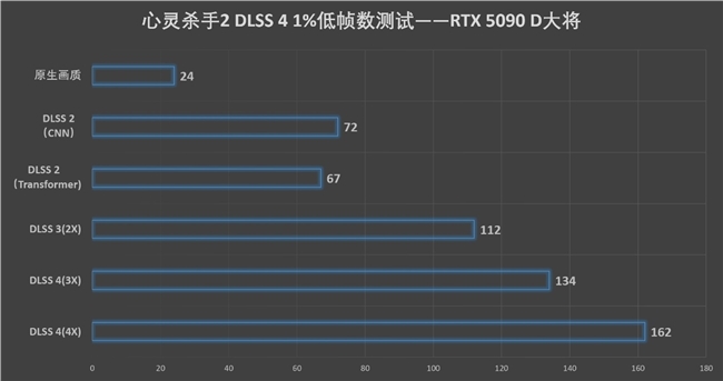 更快更强更AI，影驰GeForce RTX 5090 D 大将评测