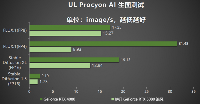 耕风御影，刮起更强的风暴！耕升 GeForce RTX 5080 追风性能解禁！