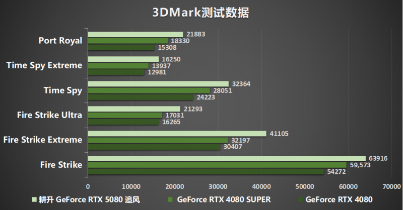 耕风御影，刮起更强的风暴！耕升 GeForce RTX 5080 追风性能解禁！