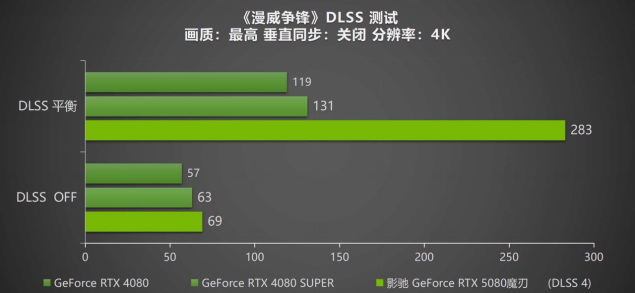 DLSS 4携手影驰 GeForce RTX 5080 魔刃，解封性能超越上代卡皇！