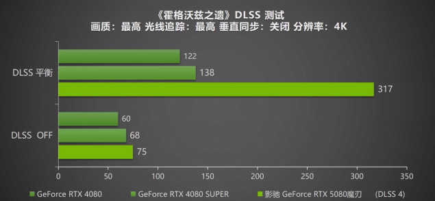 DLSS 4携手影驰 GeForce RTX 5080 魔刃，解封性能超越上代卡皇！